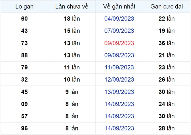 Bảng thống kê lô gan miền Bắc lâu chưa về đến ngày 22-09-2023 
