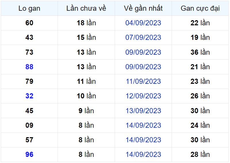 Bảng thống kê lô gan miền Bắc lâu chưa về đến ngày 23-09-2023 