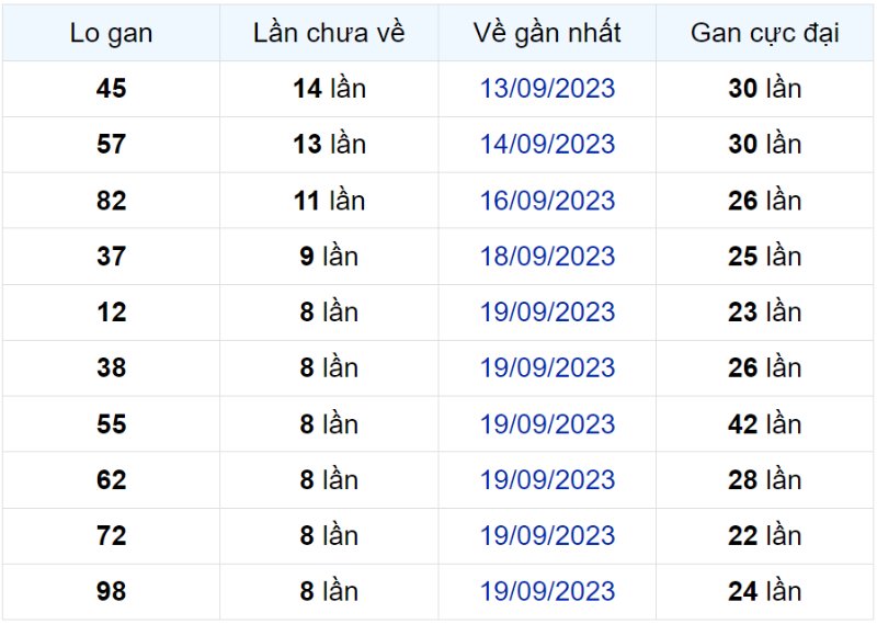 Bảng thống kê lô gan miền Bắc lâu chưa về đến ngày 27-09-2023 