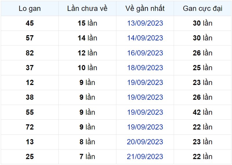 Bảng thống kê lô gan miền Bắc lâu chưa về đến ngày 28-09-2023 