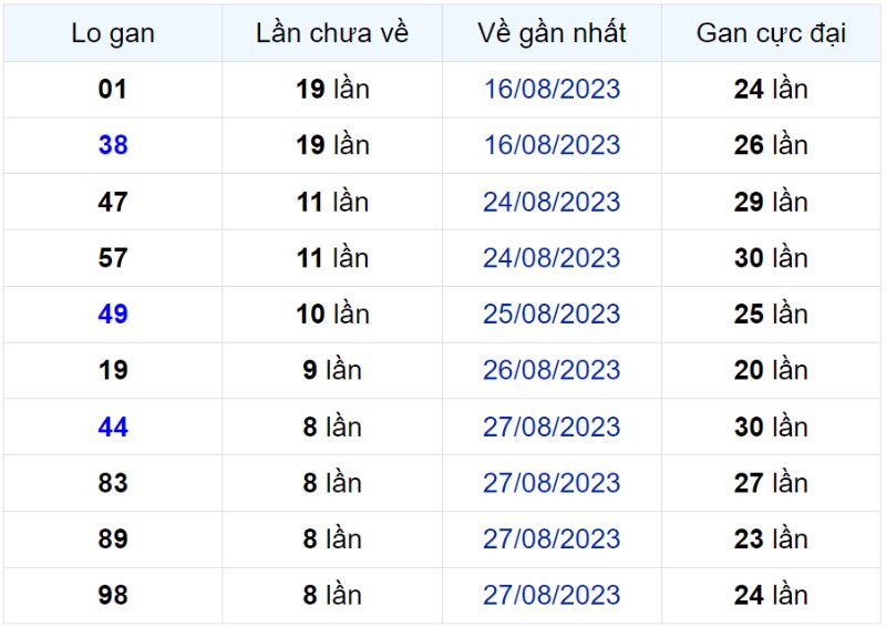 Bảng thống kê lô gan miền Bắc lâu chưa về đến ngày 05-09-2023