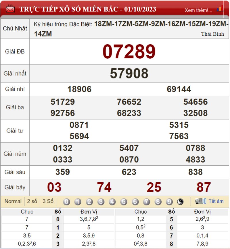Bảng kết quả xổ số miền Bắc ngày 01-10-2023