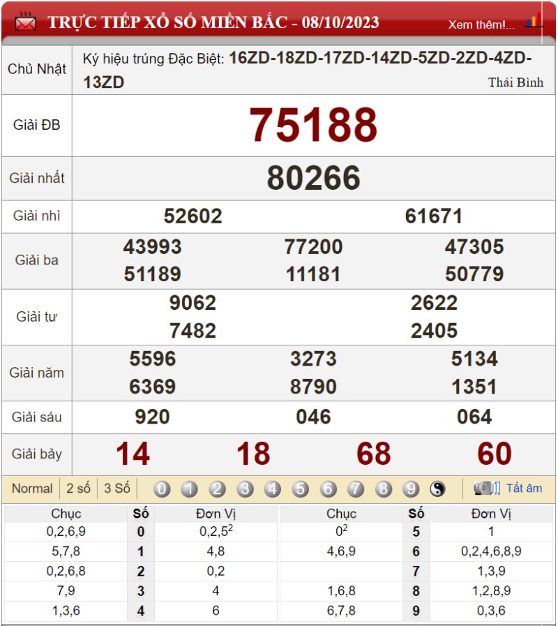 Bảng kết quả xổ số miền Bắc ngày 08-10-2023  