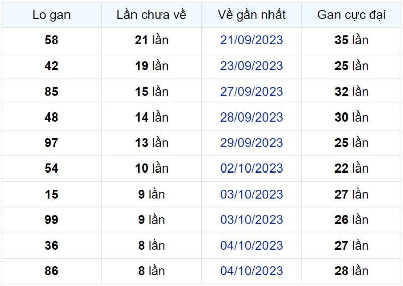 Bảng thống kê lô gan miền Bắc lâu chưa về đến ngày 12-10-2023  