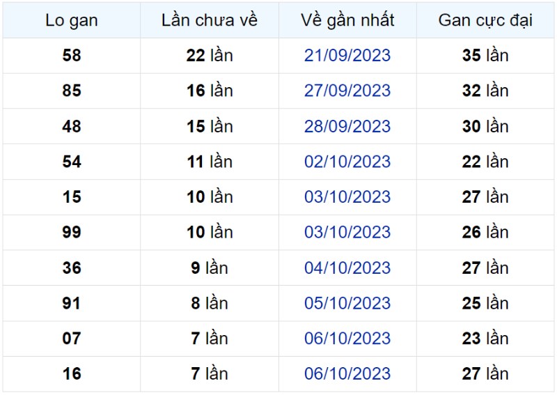 Bảng thống kê lô gan miền Bắc lâu chưa về đến ngày 13-10-2023