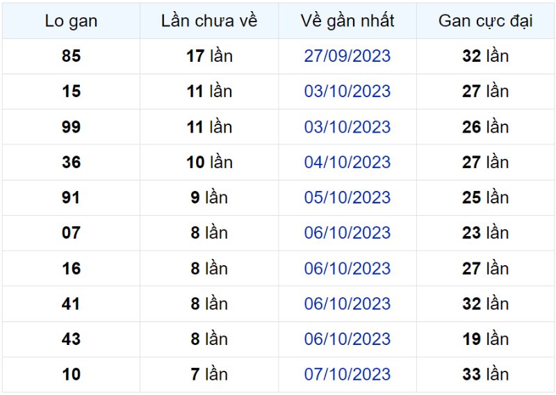 Bảng thống kê lô gan miền Bắc lâu chưa về đến ngày 14-10-2023  