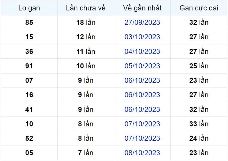 Bảng thống kê lô gan miền Bắc lâu chưa về đến ngày 15-10-2023  