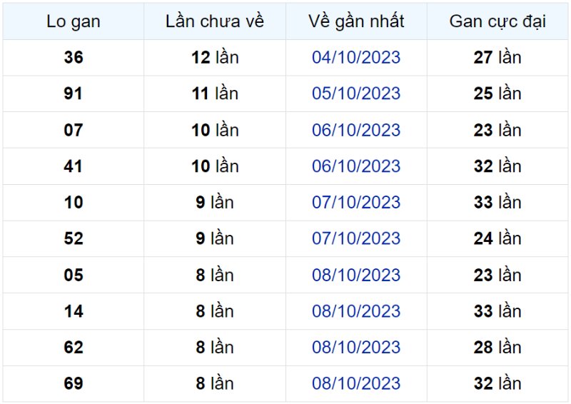 Bảng thống kê lô gan miền Bắc lâu chưa về đến ngày 16-10-2023  