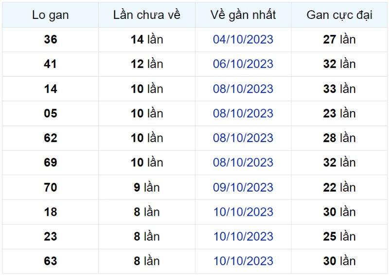 Bảng thống kê lô gan miền Bắc lâu chưa về đến ngày 18-10-2023