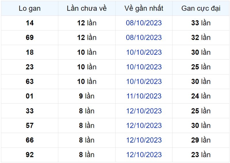 Bảng thống kê lô gan miền Bắc lâu chưa về đến ngày 20-10-2023