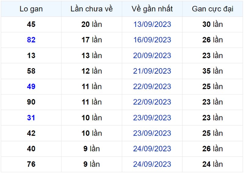 Bảng thống kê lô gan miền Bắc lâu chưa về đến ngày 04-10-2023  