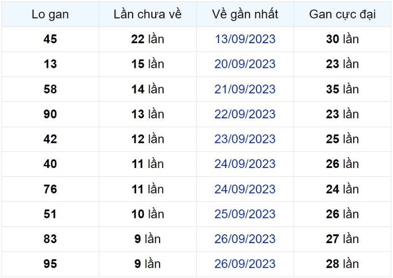 Bảng thống kê lô gan miền Bắc lâu chưa về đến ngày 05-10-2023  