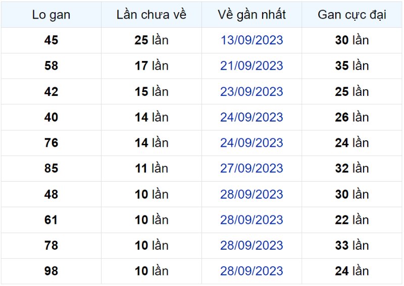 Bảng thống kê lô gan miền Bắc lâu chưa về đến ngày 08-10-2023  